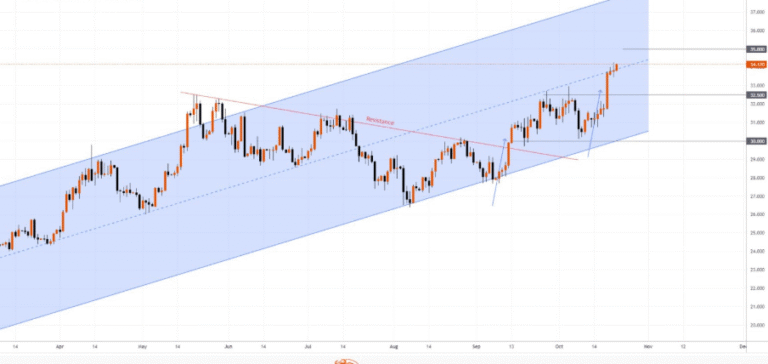 Insight into XAGX Price Trends